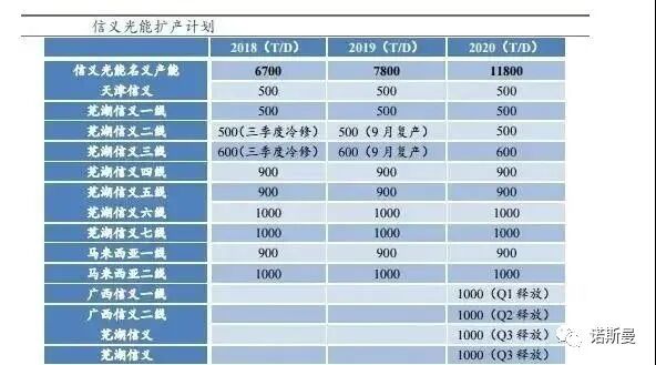 最新 | 全球光伏玻璃行业分析(图6)