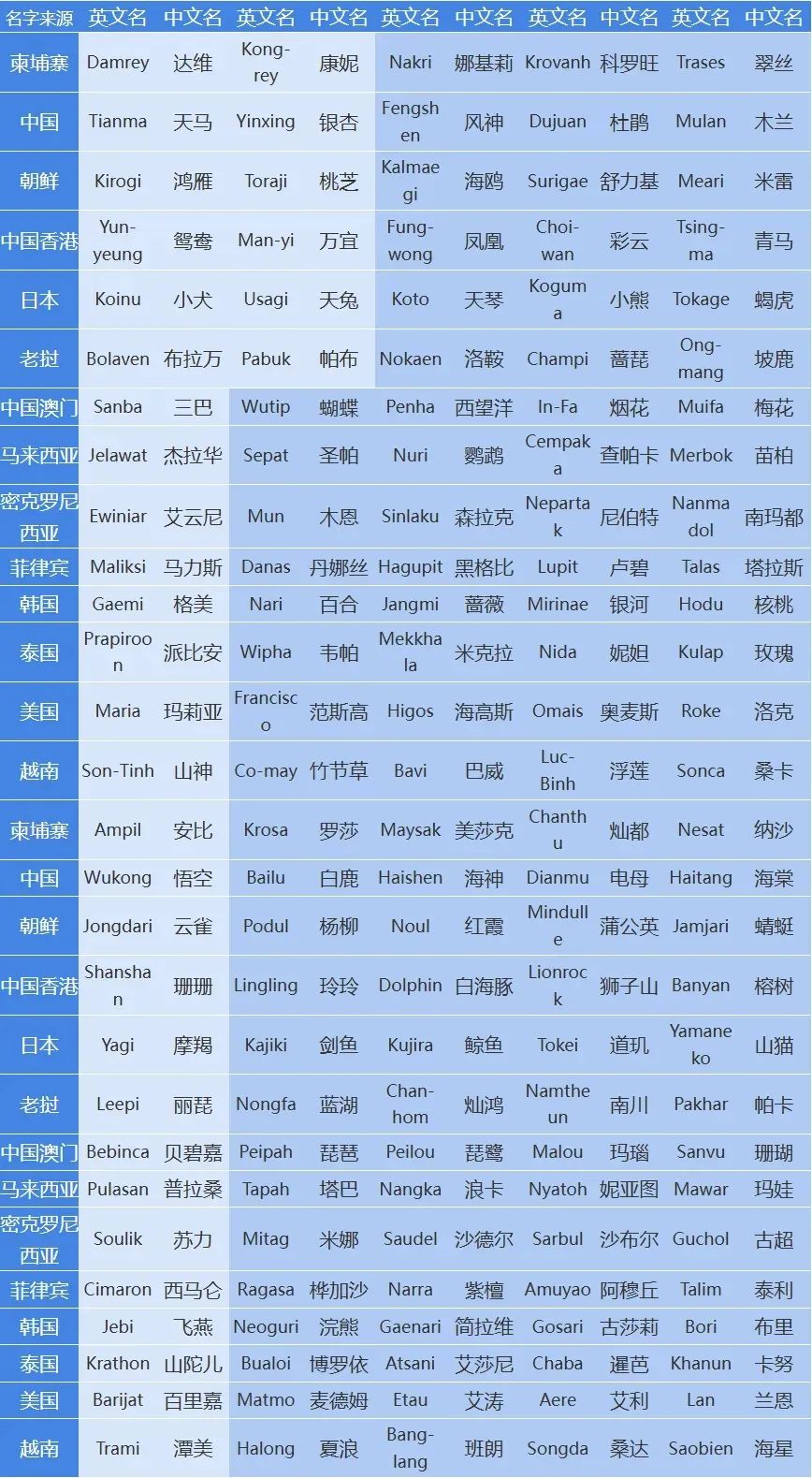 台风木恩生成