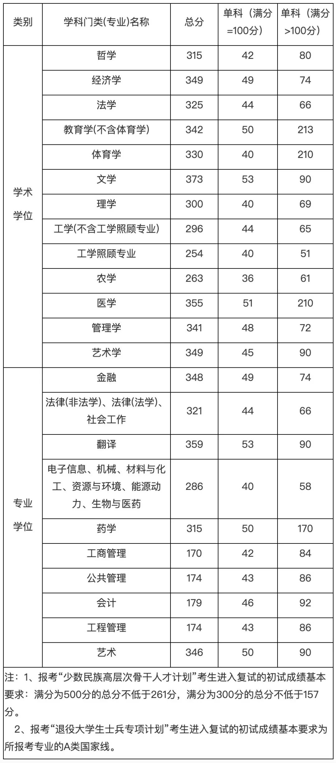 财经分数上海线大学是多少_上海财经大学分数线_财经分数上海线大学排名