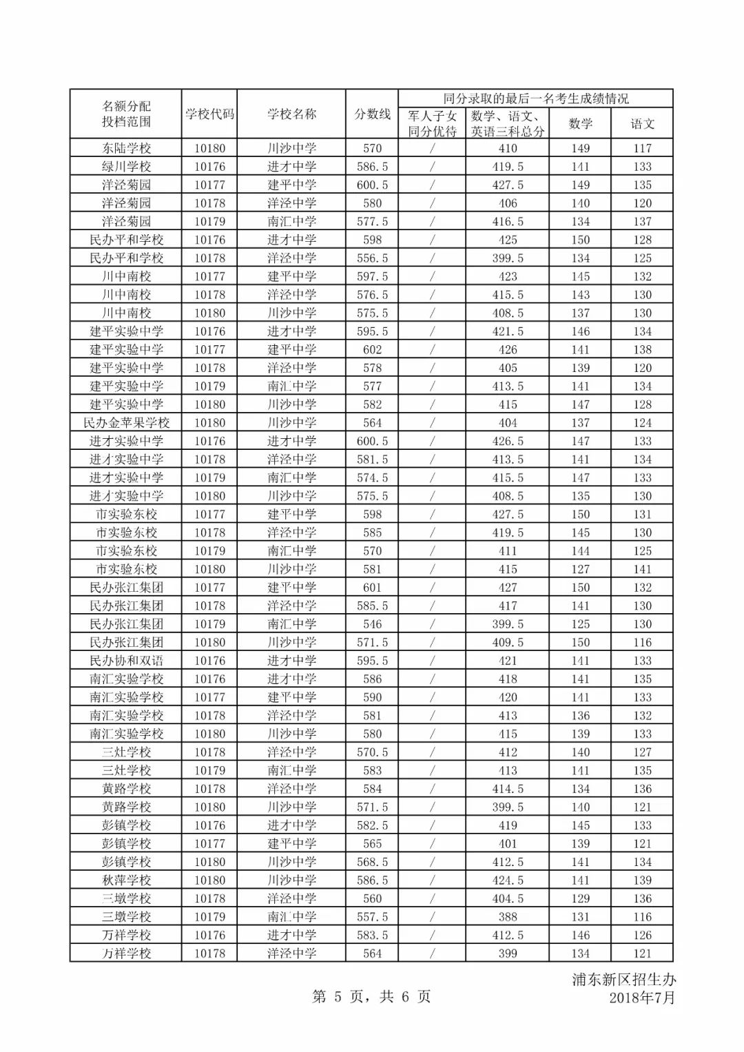 2018上海中考各區零志願名額分配志願分數線公佈