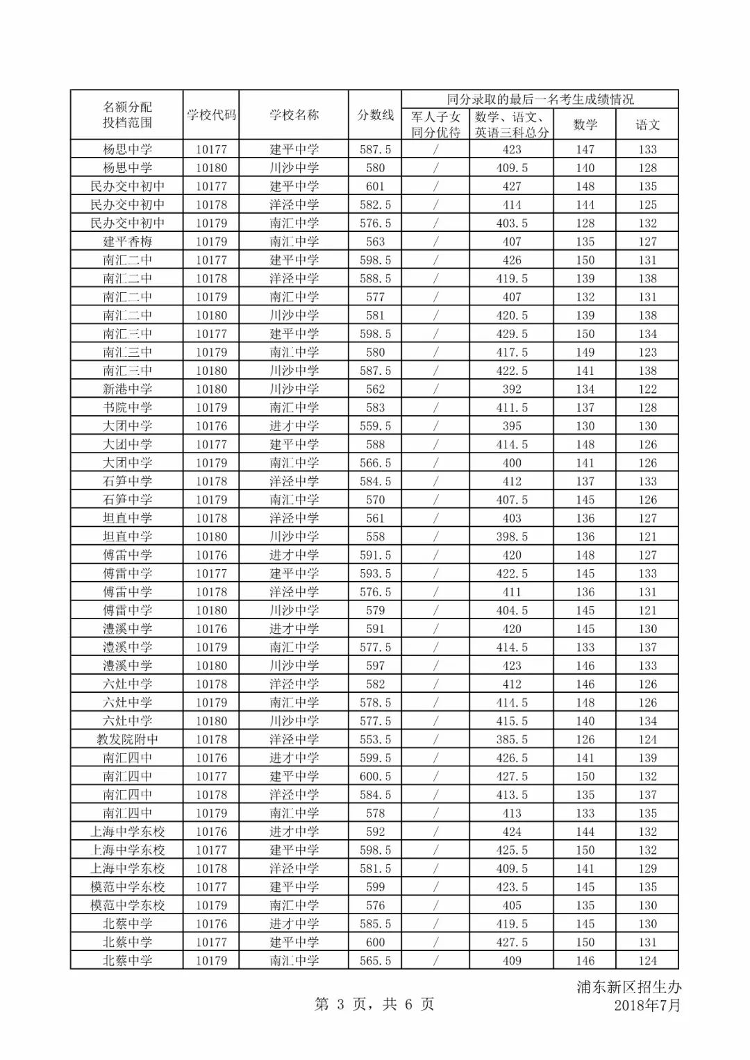 2018上海中考各区零志愿名额分配志愿分数线公布