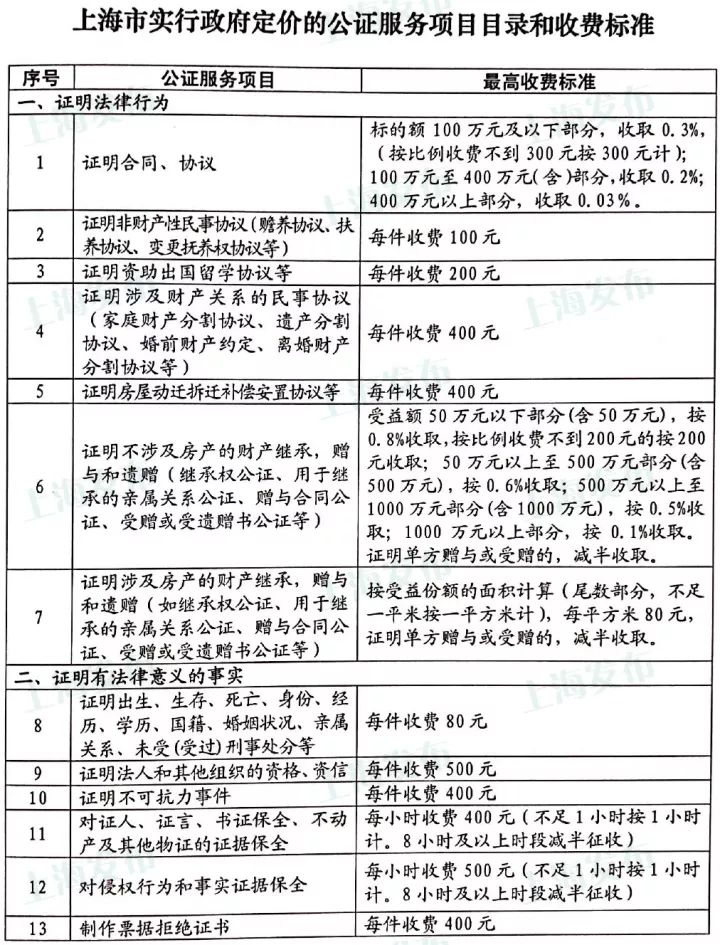 新规!公证费大幅下调,涉及房产的继承、赠与等