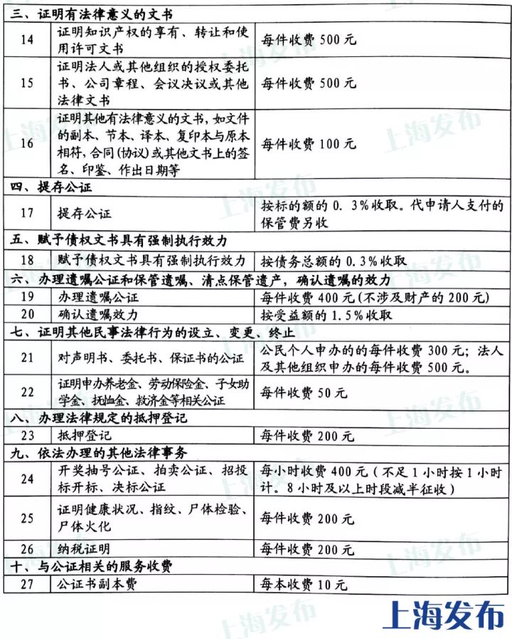 新规!公证费大幅下调,涉及房产的继承、赠与等