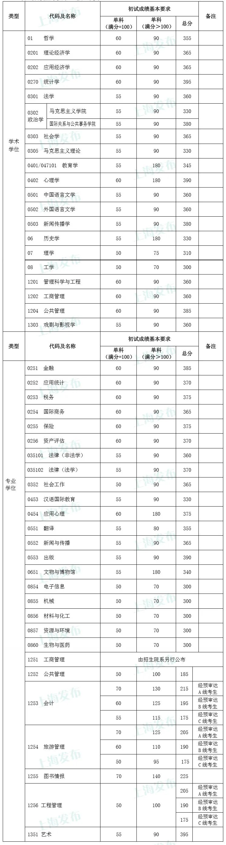 上海复旦大学分数线2021年_上海复旦录入分数线_上海复旦大学录取分数线2020