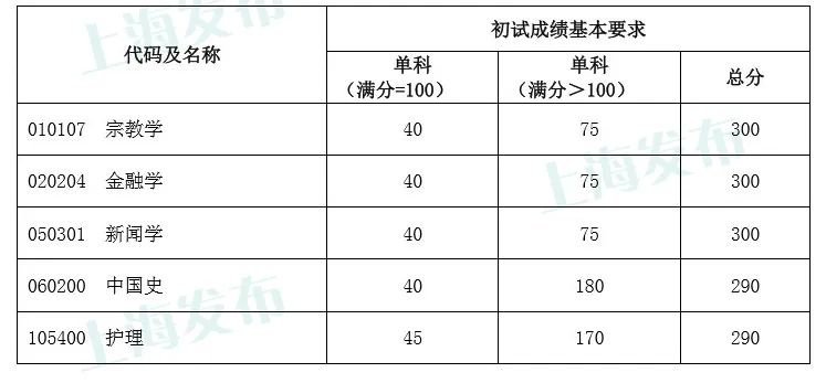 上海复旦大学分数线2021年_上海复旦大学录取分数线2020_上海复旦录入分数线