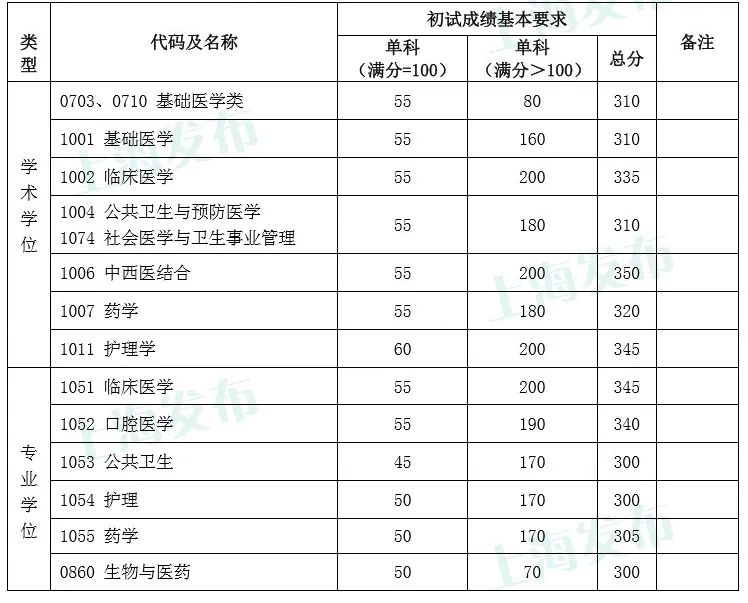 上海复旦录入分数线_上海复旦大学分数线2021年_上海复旦大学录取分数线2020