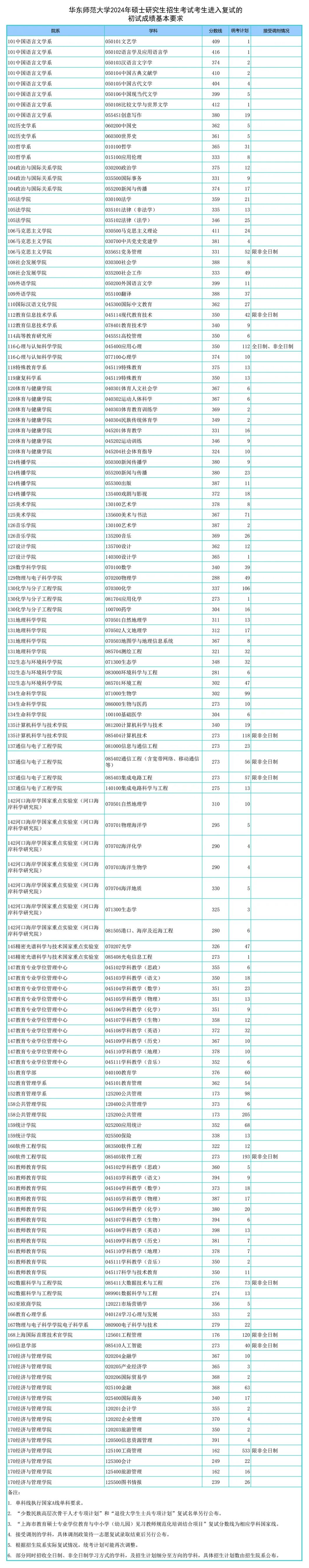 上海这6所高校2024年考研复试分数线公布