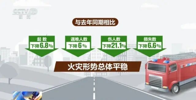 前10月火灾起数伤亡人数同比均下降 居住场所最易发火灾
