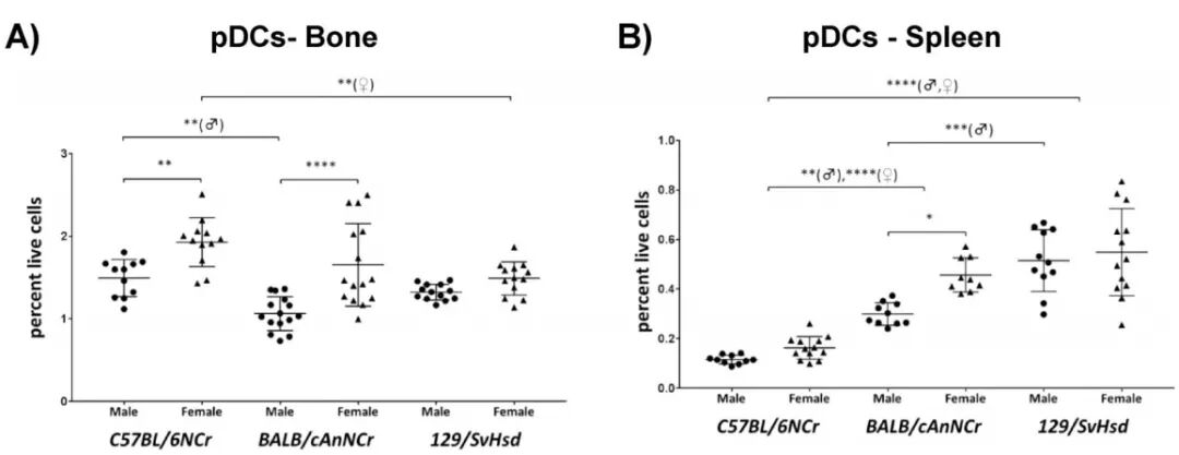 bm细胞是什么细胞三种常用小鼠常见免疫细胞的参考范围_https://www.jmylbn.com_新闻资讯_第6张