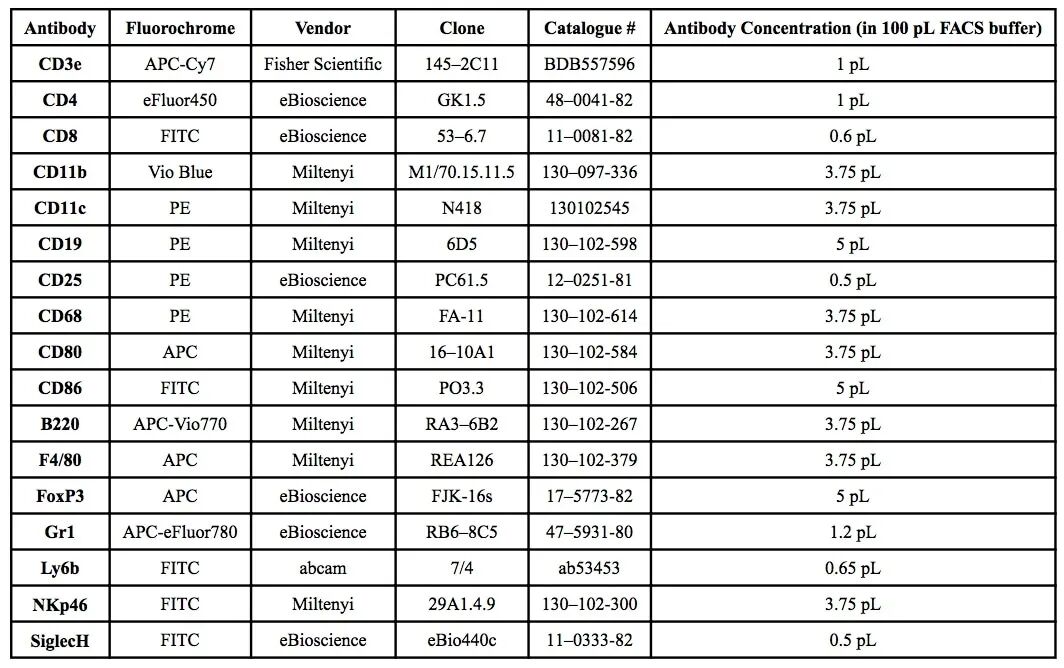 bm细胞是什么细胞三种常用小鼠常见免疫细胞的参考范围_https://www.jmylbn.com_新闻资讯_第1张