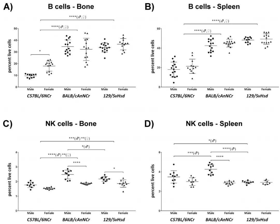 bm细胞是什么细胞三种常用小鼠常见免疫细胞的参考范围_https://www.jmylbn.com_新闻资讯_第4张