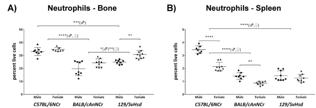 bm细胞是什么细胞三种常用小鼠常见免疫细胞的参考范围_https://www.jmylbn.com_新闻资讯_第8张