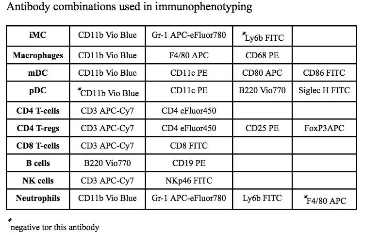 bm细胞是什么细胞三种常用小鼠常见免疫细胞的参考范围_https://www.jmylbn.com_新闻资讯_第2张