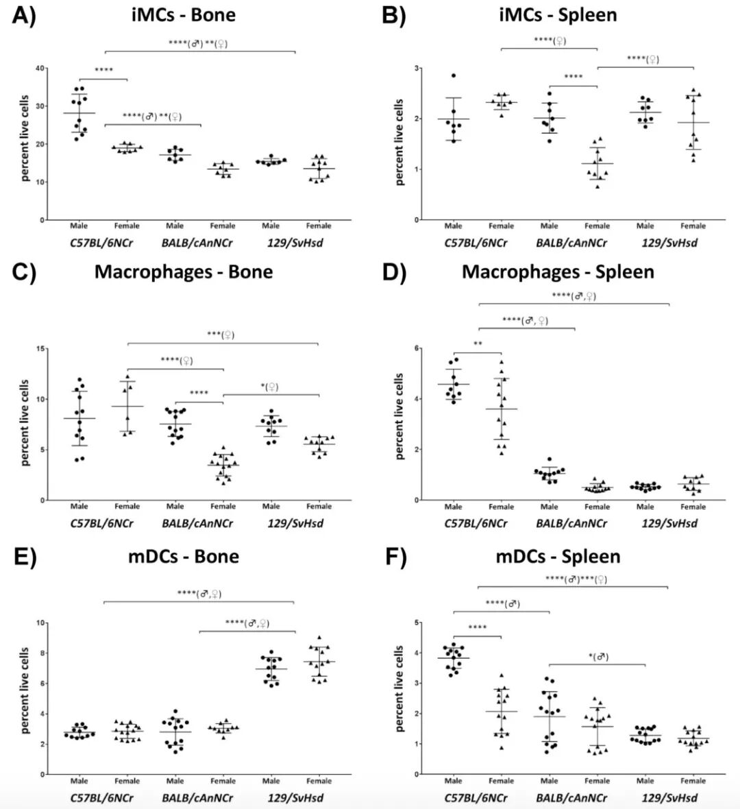 bm细胞是什么细胞三种常用小鼠常见免疫细胞的参考范围_https://www.jmylbn.com_新闻资讯_第5张