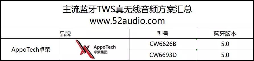 TWS藍牙耳機大爆發：8大晶片品牌推出18款解決方案 熱門 第9張