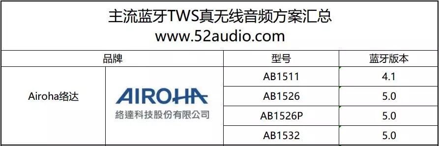 TWS藍牙耳機大爆發：8大晶片品牌推出18款解決方案 熱門 第6張