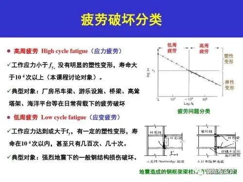 钢结构防疲劳设计要点和构造要求