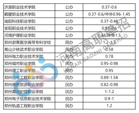 单招学费多少