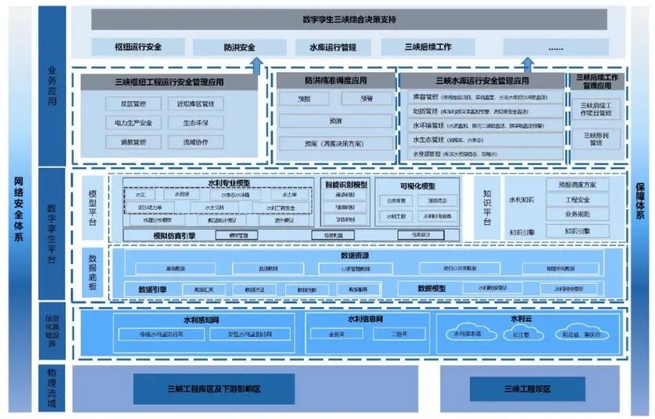 数字孪生三峡：重点引领 协同高效推进智慧建设