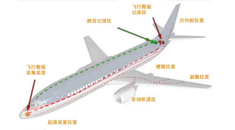 【見多識廣】飛機黑匣子里記錄著哪些信息？的圖4
