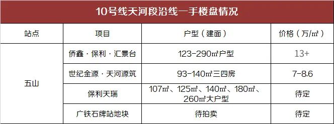广州地铁新增10条新线路，沿线买房新房房价一览！