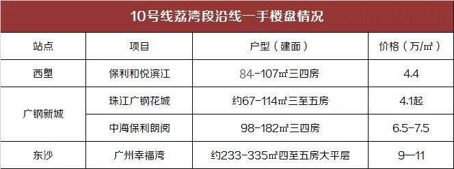 广州地铁新增10条新线路，沿线买房新房房价一览！