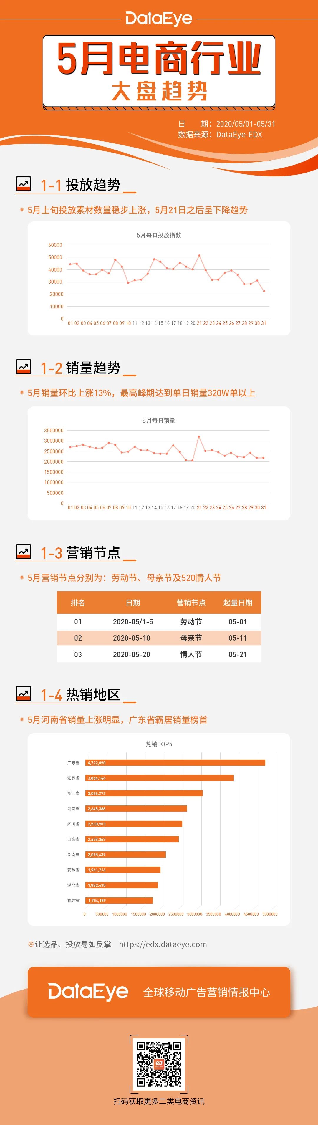 二类电商爆品|DataEye-EDX二类电商5月报告：夏季爆品频出