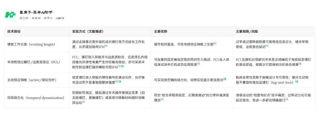 两例锁定板动力化，长势喜人！