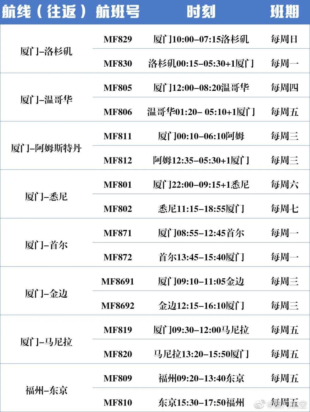 好消息！中國東方航空、中國南方航空、廈航6月國際航班資訊發布 旅遊 第4張