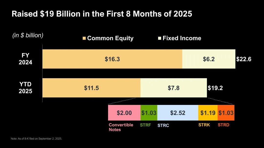 <center>图片说明：Strategy 募资接近 190 亿美元</center><center>图片来源：@Strategy</center>