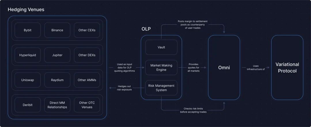 center>图片说明：OLP 运作机制/center>center>图片来源：@variational_io/center>