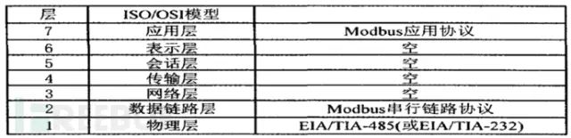 Modbus 的RTU、ASCII、TCP傻傻搞不清楚？一文全解读的图1