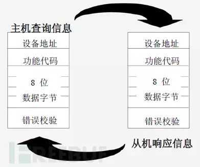 Modbus 的RTU、ASCII、TCP傻傻搞不清楚？一文全解读的图3