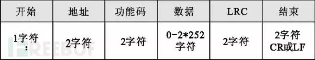 Modbus 的RTU、ASCII、TCP傻傻搞不清楚？一文全解读的图4