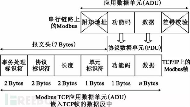 Modbus 的RTU、ASCII、TCP傻傻搞不清楚？一文全解读的图6