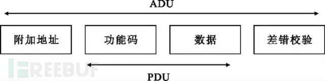 Modbus 的RTU、ASCII、TCP傻傻搞不清楚？一文全解读的图2