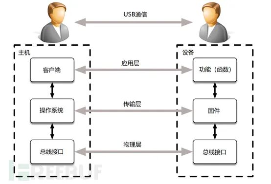 基于USB的攻击向量总结-IT技术资讯