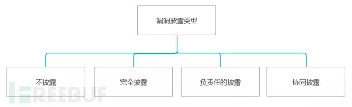 有关网络安全漏洞披露管理的现状分析与建议
