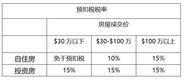 外国人在美国买房的最大不同 出售房产时的预扣税 一目了然 新地主须知 美地主