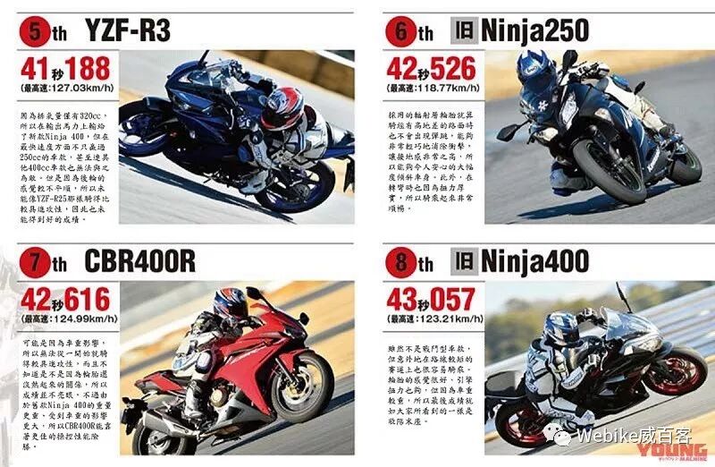 未上市先评测 Ninja 400 V S Yzf R3 V S Cbr250rr Webike威百客 微信公众号文章阅读 Wemp