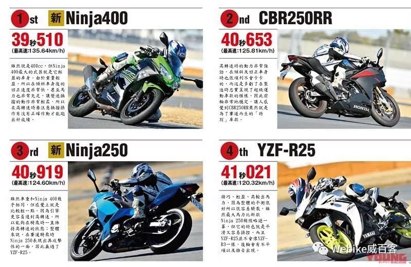 未上市先评测 Ninja 400 V S Yzf R3 V S Cbr250rr Webike威百客 微信公众号文章阅读 Wemp