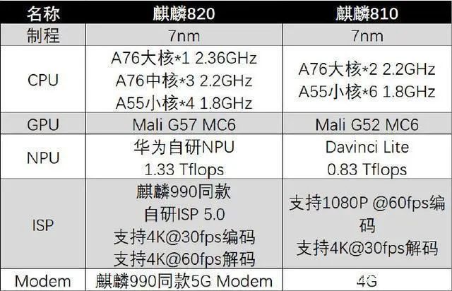 骁龙821和麒麟970图片