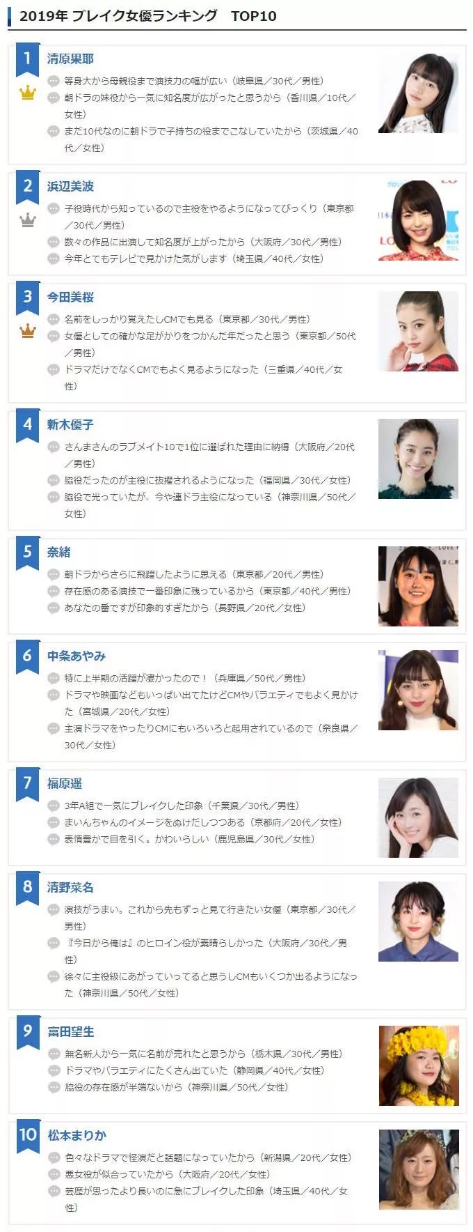 日本公布19年爆红女星 第一名新世代美女居然是她 东京新青年 微信公众号文章阅读 Wemp