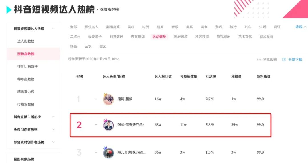 抖音全网运动健身类涨粉指数排名第二