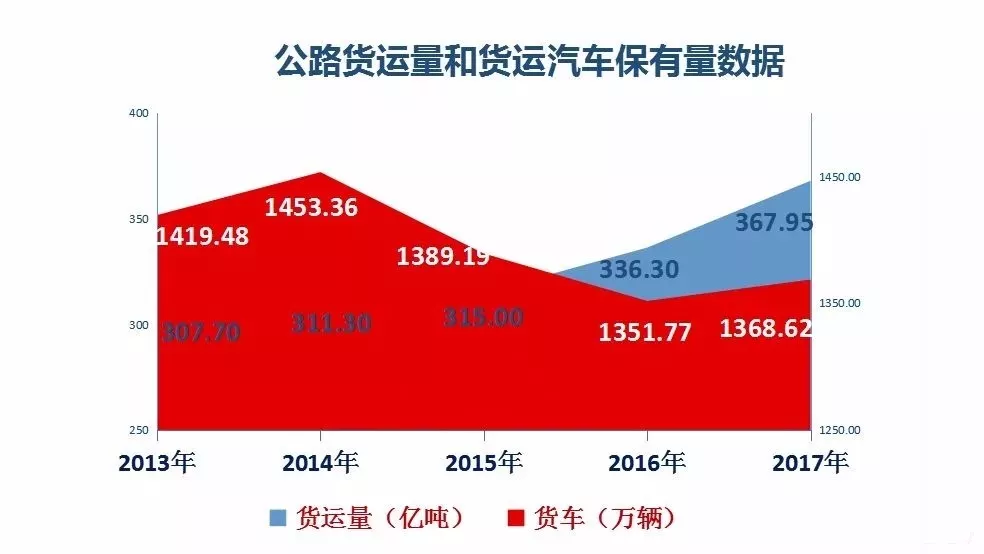 公路货运量和货运汽车保有量数据 公路货运量和货运汽车保有量数据