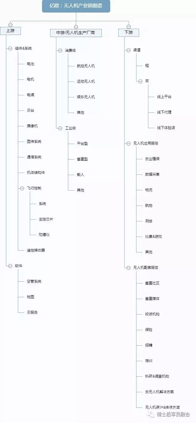 亿欧:无人机产业链图谱