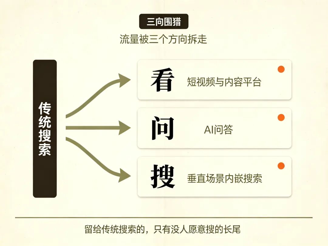 三向围猎
