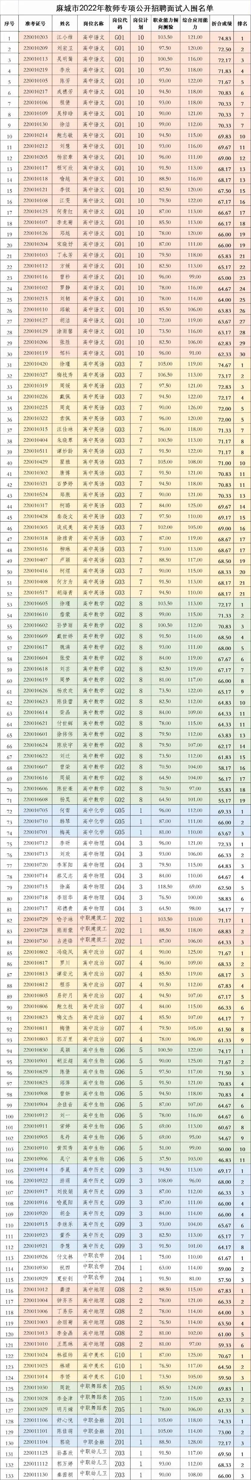 麻城市2022年专项公开招聘教师面试公告