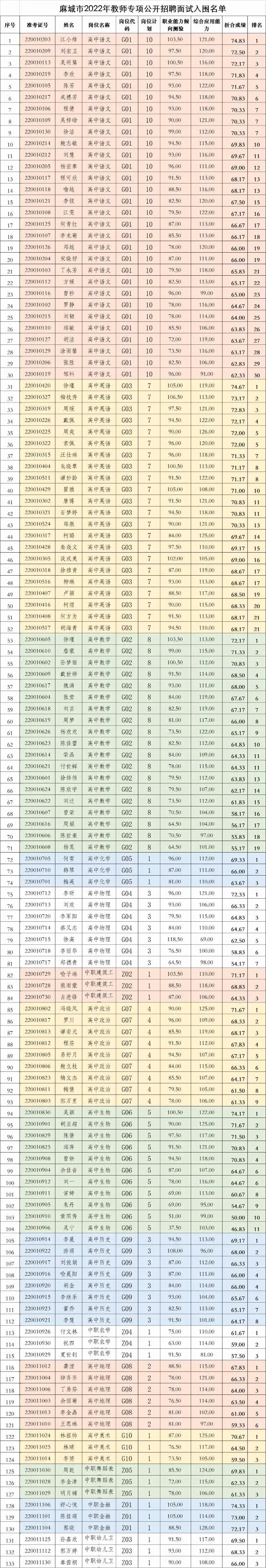 麻城市2022年专项公开招聘教师面试公告
