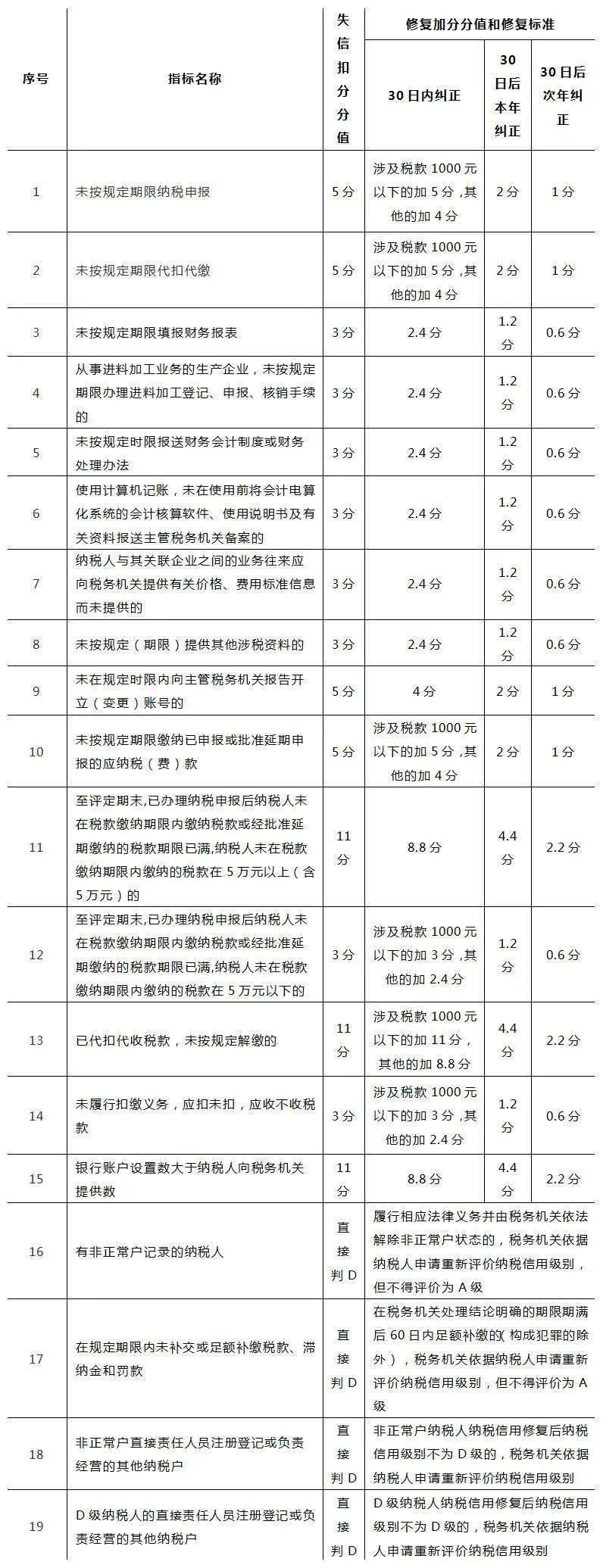 华创财税小课堂企业有了失信记录怎么办？这条新规2022年1月1日起执行